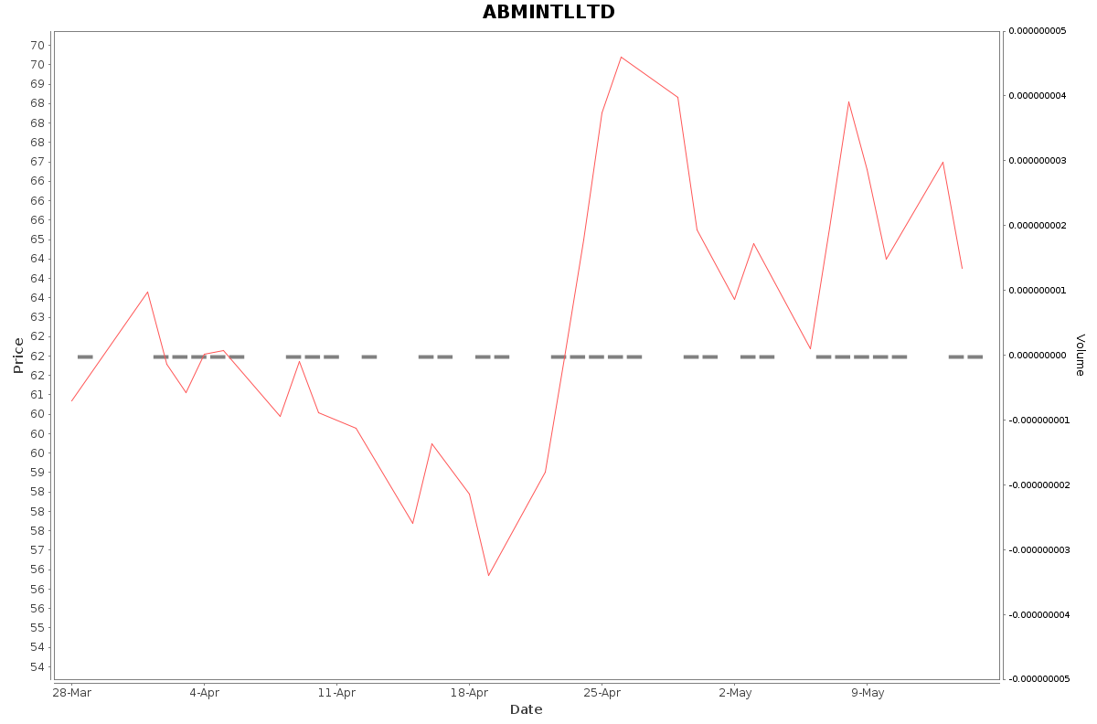 ABMINTLLTD Daily Price Chart NSE Today